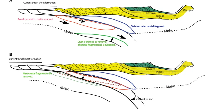 Figure 5. Schematic representation of how the process of sub-thrust crust is constructed in a very recent part of the subducting system