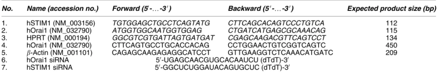 Table 1 List of primers used for Q-PCR assays (1–5) and siRNA sequences targeting hOrai1(6) or hSTIM1 (7)