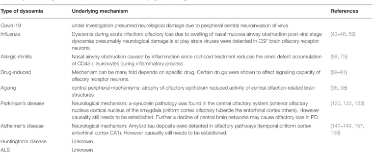 TABLE 2 | Summarizing known and presumed mechanisms underlying the pathology of smell loss in the various human conditions and disorders.