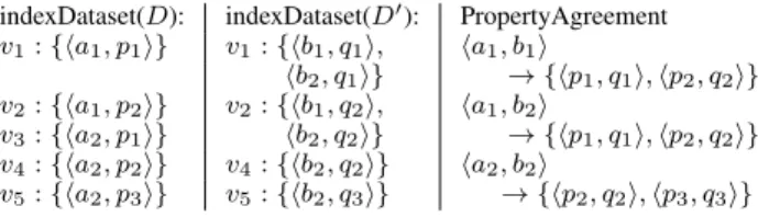 Table 1. Two sets of triples and the corresponding candidate linkkeys.