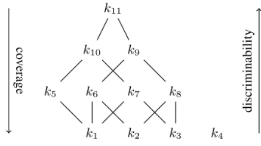 Figure 1. The set of candidate linkkeys. This is a subset of the powerset lattice h2 P ×P 0 ,⊆i, but not a lattice.