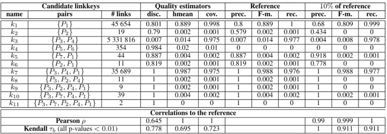 Table 3. Candidate linkkeys and quality estimation in the non supervised case and the supervised case with 10% links.