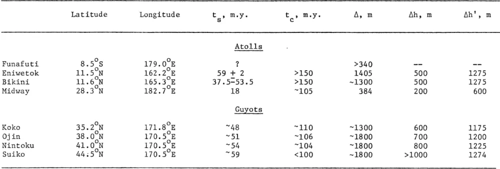 TABLE  1.  Subsidence Data for  Some Western Pacific  Atolls and  Guyots