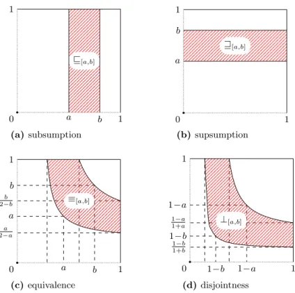 Fig. 3: Visualization of weighted relations r [a,b] (in the sense of [1]) on the (α, β)-space.
