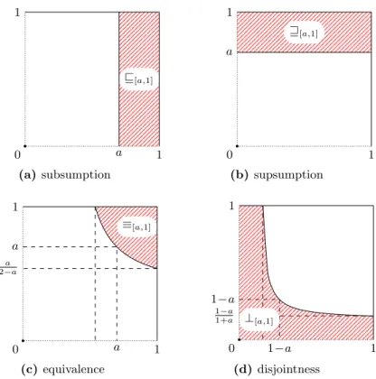 Fig. 4: Visualization of weighted relations r [a,1] (in the sense of [1]) on the (α, β)-space.
