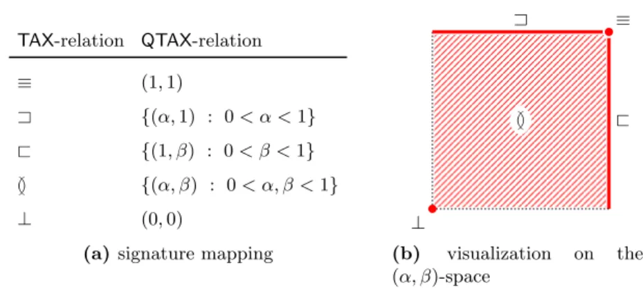 Fig. 2: The constraint language TAX5 of taxonomic relations is a sublanguage of the constraint language of quantified taxonomic relations QTAX.