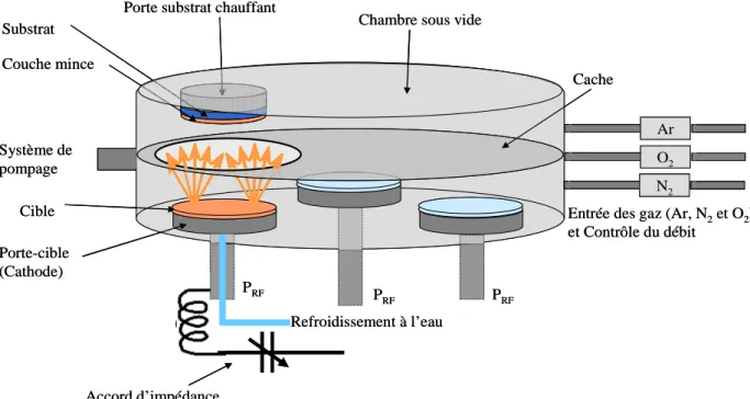 Figure 2.5. Schéma du dispositif de pulvérisation cathodique RF magnétron du laboratoire SGM de   l'IUT de Saint Brieuc