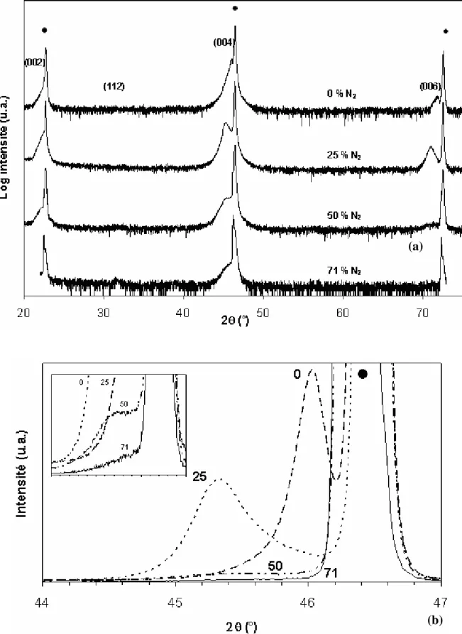 Figure 3.10. Diagrammes de diffraction de rayons X en mode  θ−2θ  de couches minces LaTiO x N y