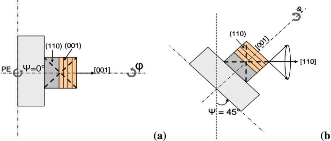 Figure 3.15. Diagrammes schématiques de diffraction de rayons X en mode  ϕ -scan    (a) couche épitaxiée (hypothèse d'une symétrie cubique), (b) couche texturée