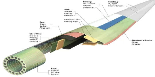 Fig. I.10 : Conception d’une pale d’éolienne  On rencontre plusieurs types de matériaux : 