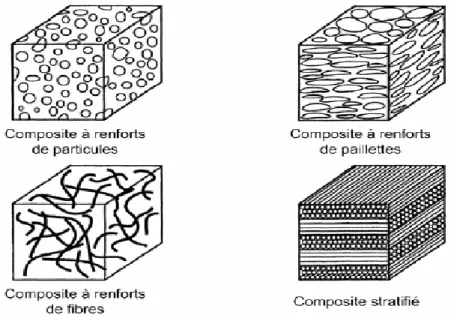 Fig. III.2 : Classification des matériaux composites  III.3.2 Constituants des matériaux composites 