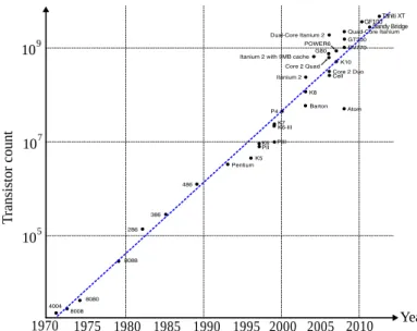 Figure 1.1: Amount of transistors in microprocessors and SoC of various companies over past 30 years