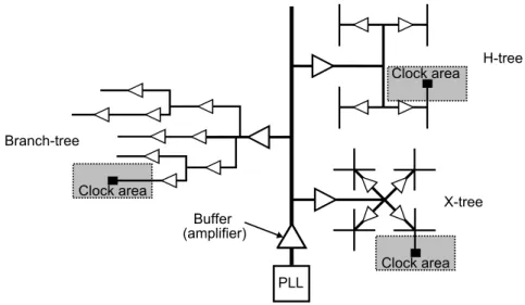 Figure 1.6: Examples of conventional clock distribution tree structures: Branch-tree, H-tree and X-tree