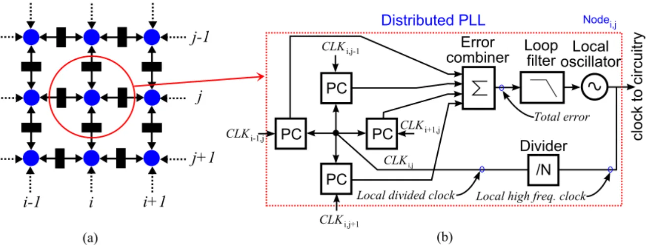 Figure 2.2: Topology of the proposed clock network and architecture of the network node