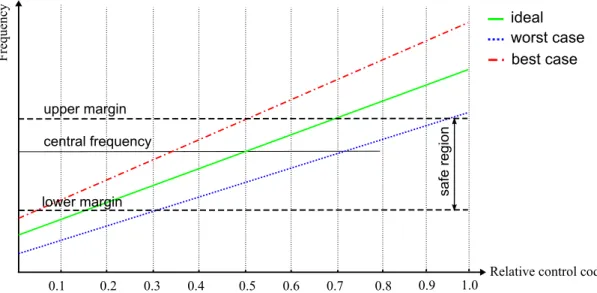 Figure 2.8: Frequency tuning limits consideration: variation of tuning curves caused by PVT variations
