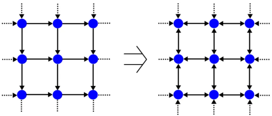 Figure 2.13: Dynamic reconfiguration of the network from uni- to bidirectional