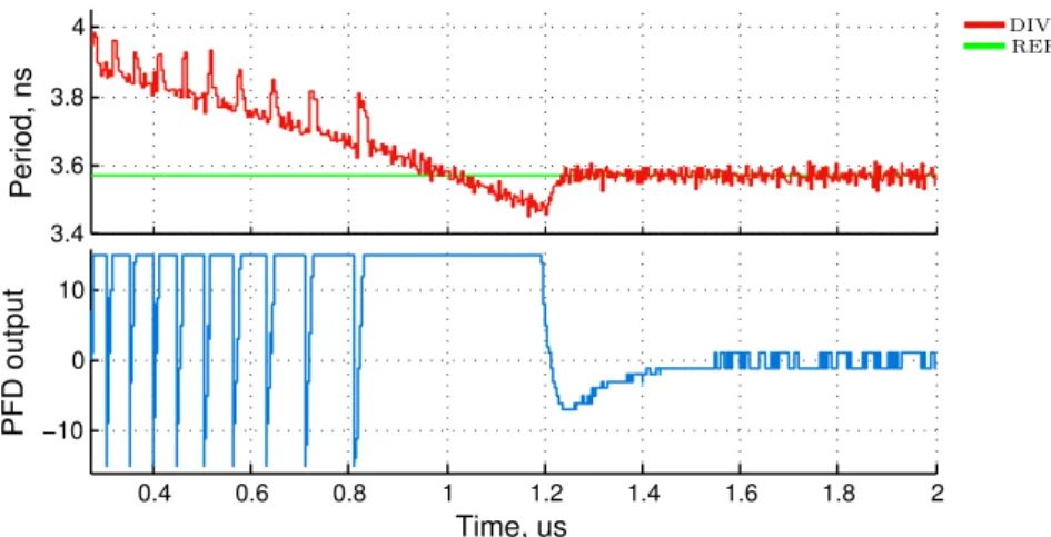 Figure 2.17: Simulation of the developed VHDL model of ADPLL Table 2.2: ADPLL simulation parameters and conditions summary