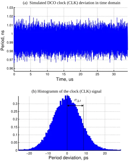 Figure 3.18: Simulation of the DCO behavioral model: (a) deviation of the oscillation period in time domain and (b) distribution of the generated period deviations.