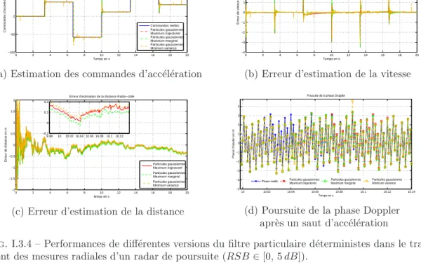 Fig. I.3.4 – Performances de diff´erentes versions du filtre particulaire d´eterministes dans le traite- traite-ment des mesures radiales d’un radar de poursuite (RSB ∈ [0, 5 dB]).