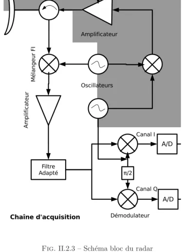 Fig. II.2.3 – Sch´ema bloc du radar