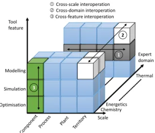 Figure 1.  Plate-Form(E)3 interoperation framework[4] 