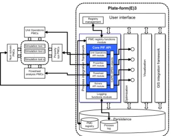 Figure 4.  Process Integration Framework architecture in CAPE- CAPE-OPEN context 