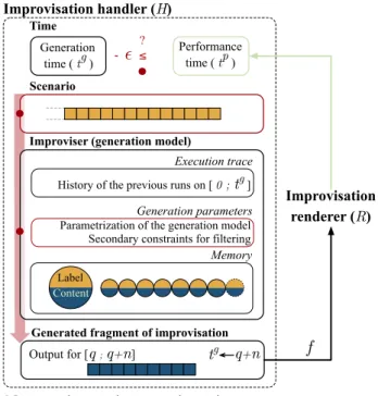 Figure 1. Improvisation handler agent.