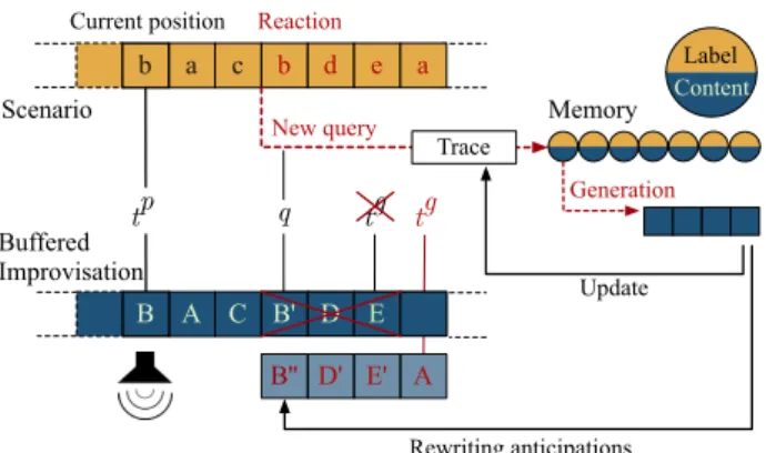 Figure 3. Reactive calls to the generation model.