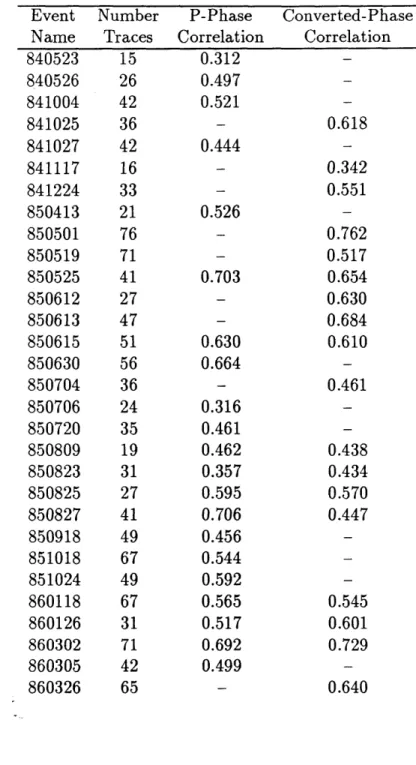 Table  3:  NEUSSN  Event  Correlations Event Name 840523 840526 841004 841025 841027 841117 841224 850413 850501 850519 850525 850612 850613 850615 850630 850704 850706 850720 850809 850823 850825 850827 850918 851018 851024 860118 860126 860302 860305 860