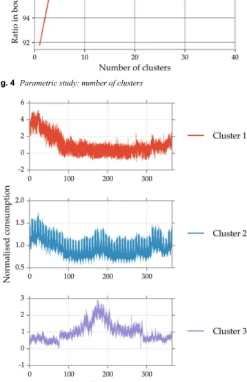 Fig. 5  Example of normalised consumption of three clusters