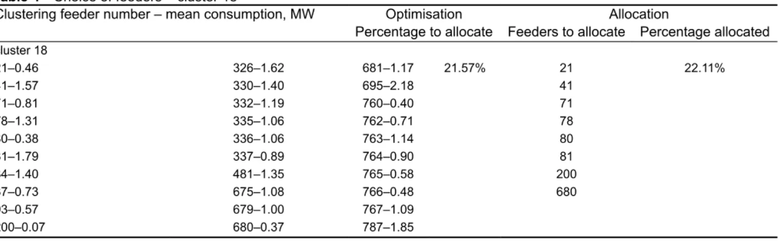 Table 4 Choice of feeders – cluster 18