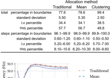 Table 5 Indicators for the three methods (%) – year 2016 Allocation method Traditional Mean Clustering total percentage in boundaries 77.6 78.6 99.4