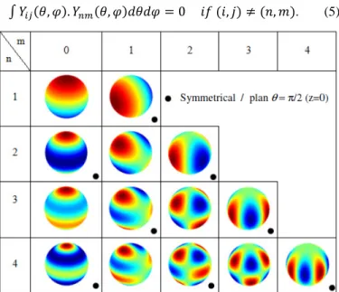 Figure 1:  Spherical harmonic functions Y nm (θ,ϕ) for n up to 4 and m ≥ 0 [19]. 