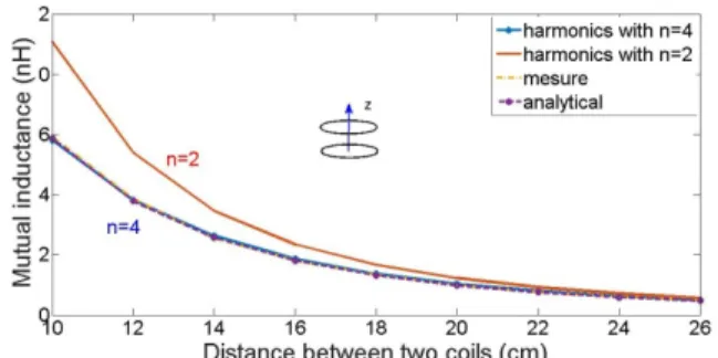 Figure 9: Mutual inductance between 2 coaxial horizontal coils according to  the distance following the z axis, at a frequency of 300 kHz