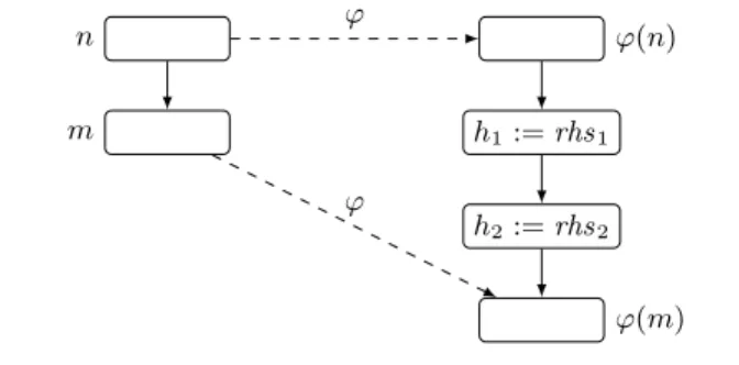 Figure 3. Effect of the transformation on the structure of the code