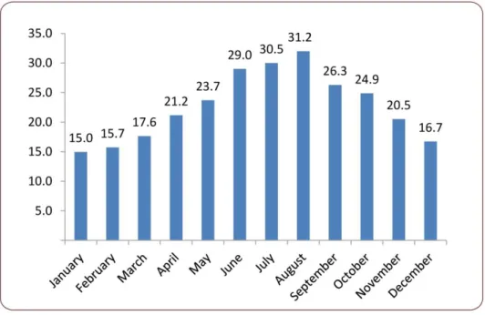 Figure 2.6 Average Monthly Temperature of Damour Watershed for the years 1984-2012 