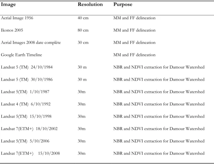 Table 3.2 Aerial and satellite images that were used in the process of mass movement (MM) and  forest fire (FF) detection and delineation for GIS database compilation 
