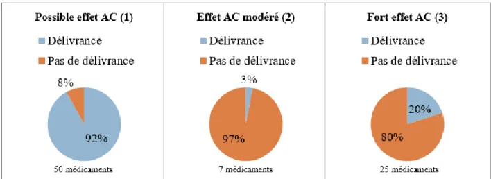 Tableau 4: Les médicaments ayant des propriétés AC les plus délivrés (population exposée n=16172) « A »  Rang  ATC-5  Médicament  
