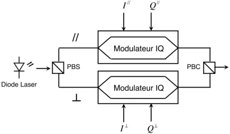 Figure 1.6 — Structure de l’émetteur avec multiplexage en polarisation
