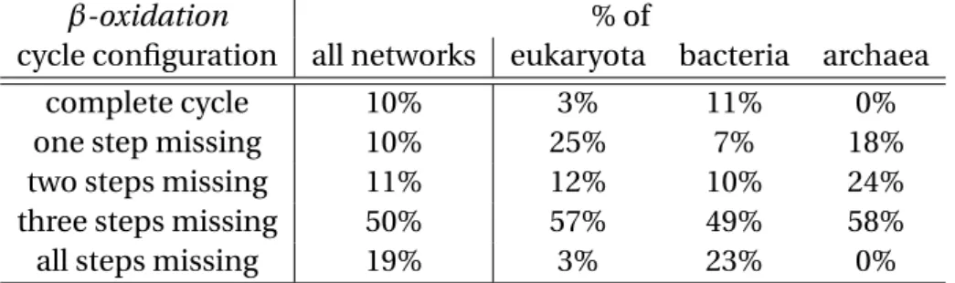 Table 4.2 Percentage of different generalized β-oxidation of fatty acids cycle configura- configura-tions in different networks.