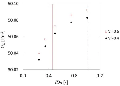 Figure 4. Energy release rate as a function of inter-fiber distance for self-similar debond  growth