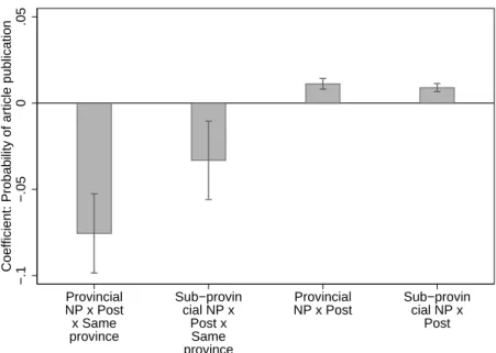 Figure 1.4: Provincial Newspapers versus Sub-Provincial Newspapers A. High-level Provincial Officials