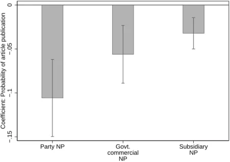 Figure 1.5: Party Newspapers versus Commercial Newspapers