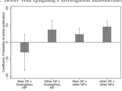 Figure 1.7: Case Study: Wan Qingliang’s Network A. Before Wan Qingliang’s investigation announcement