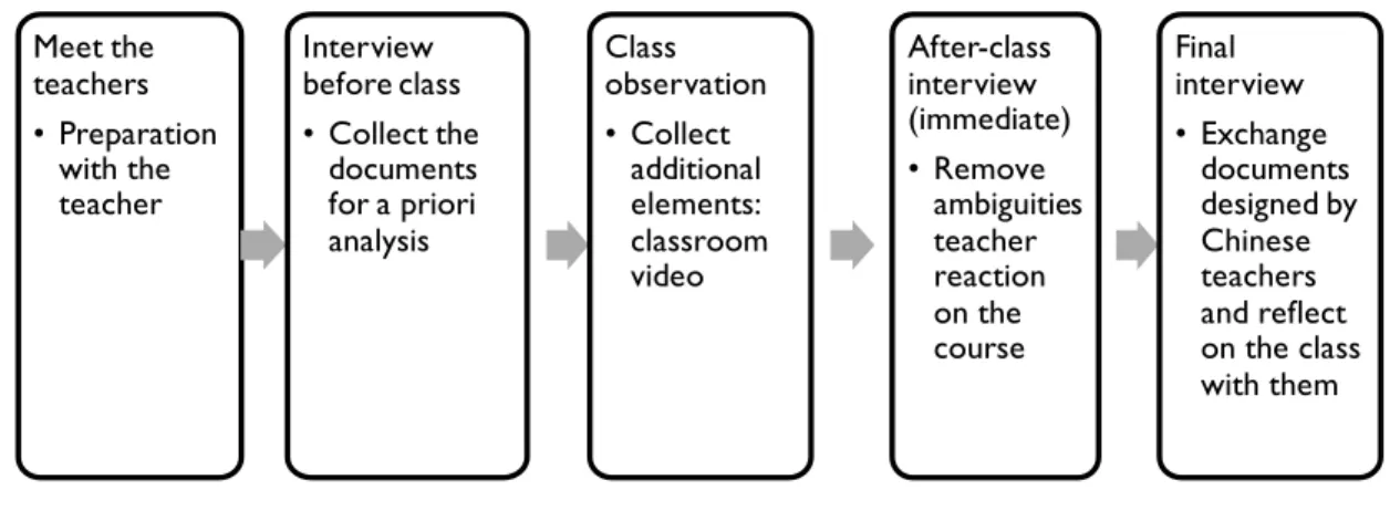 Figure 4.2: Research process 