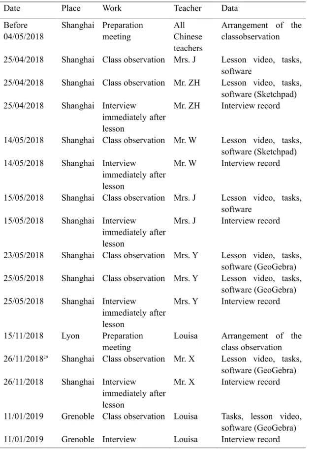 Table 4.2: Timeline of the work 