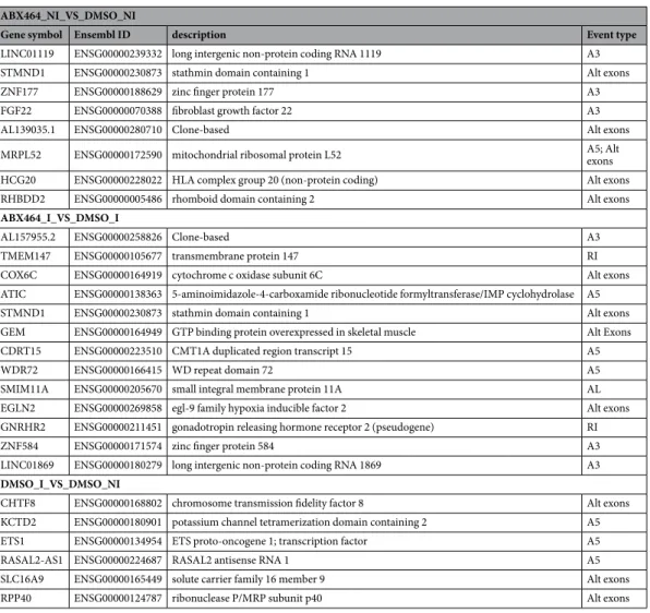 Table 1.  Splicing events in CD4 T cells: infected vs uninfected (DMSO_I vs DMSO), uninfected treated  with ABX464 vs uninfected and untreated (464 vs DMSO) and infected treated with ABX464 vs infected and  untreated (464_I vs DMSO_I).