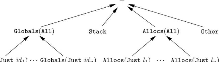 Fig. 1. Abstract blocks and their inclusion relation