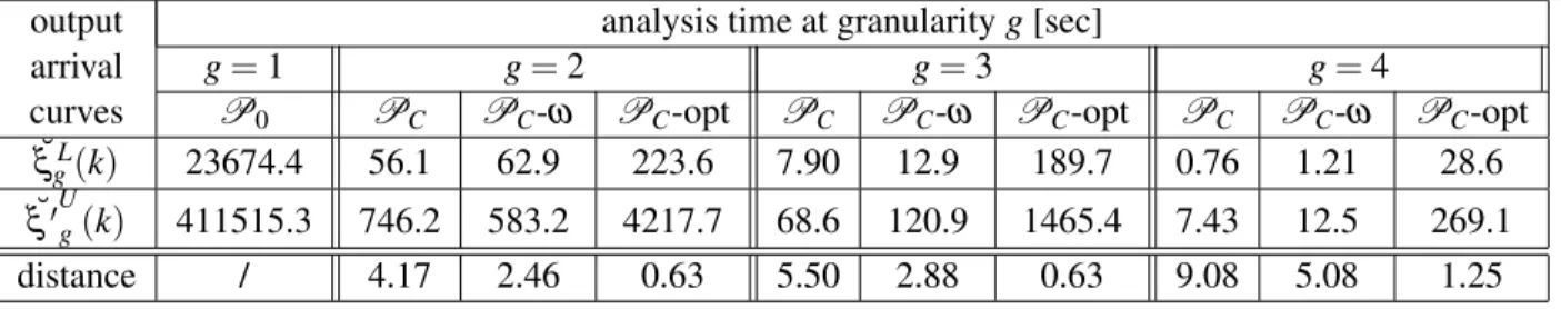 Table 1: Time to compute fine and coarse output arrival curves ( ˘ ξ g L , ˘ ξ ′ U g ), and the distance between coarse and fine curves, with distance = mean(mean( ξ˘ L (gk) − ξ˘ g L (k)),mean( ξ˘ g U (k) − ξ˘ U (gk))) where mean is the average of all the 