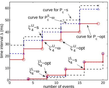 Figure 15: Comparison of output arrival curves at g = 4 using simple coarse PMC P c , coarse PMC with ω P c -ω and optimized PMC P c -opt